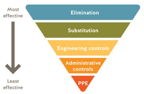 workers sitting around a table having a discussiondiagram showing the hieratchy of risks