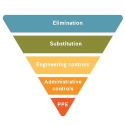 Hierarchy of controls